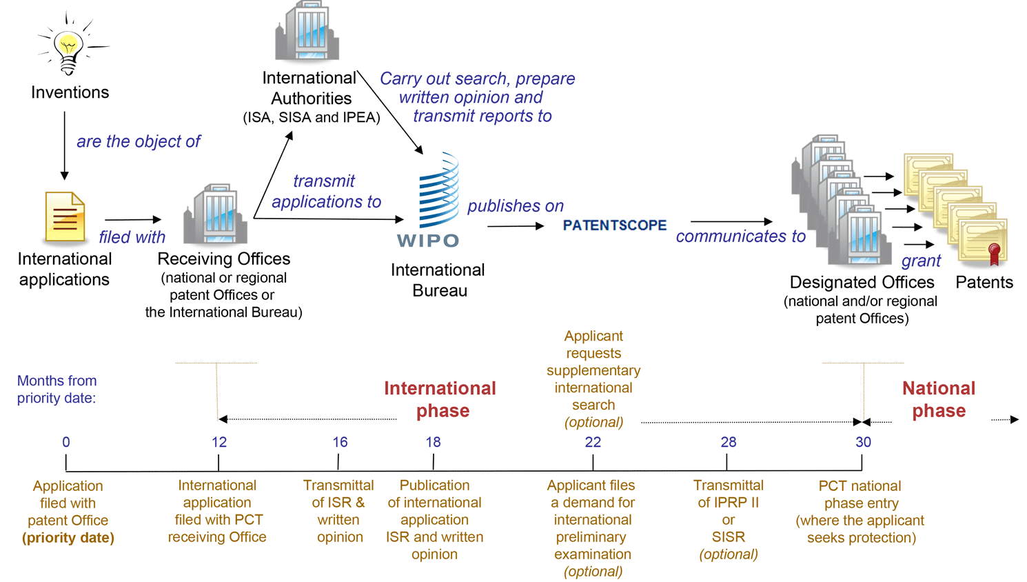 Overview of the PCT System